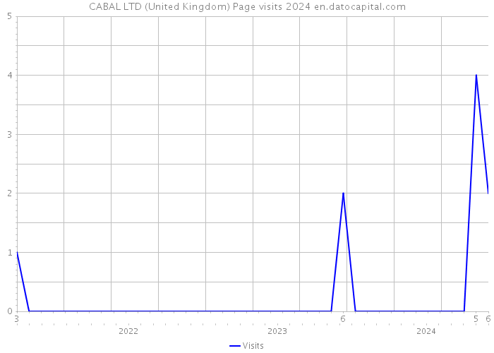 CABAL LTD (United Kingdom) Page visits 2024 