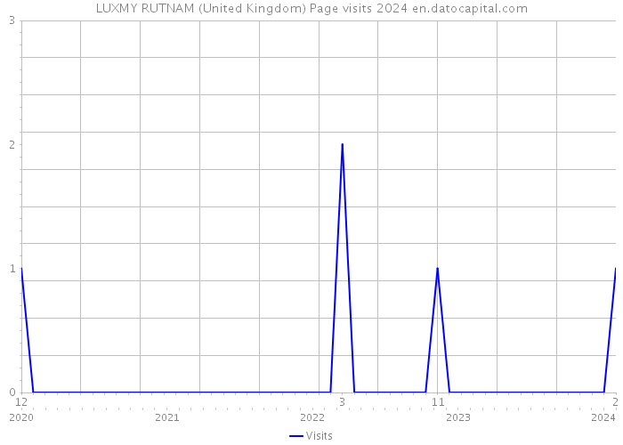 LUXMY RUTNAM (United Kingdom) Page visits 2024 