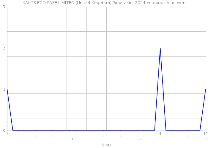 KALOS ECO SAFE LIMITED (United Kingdom) Page visits 2024 