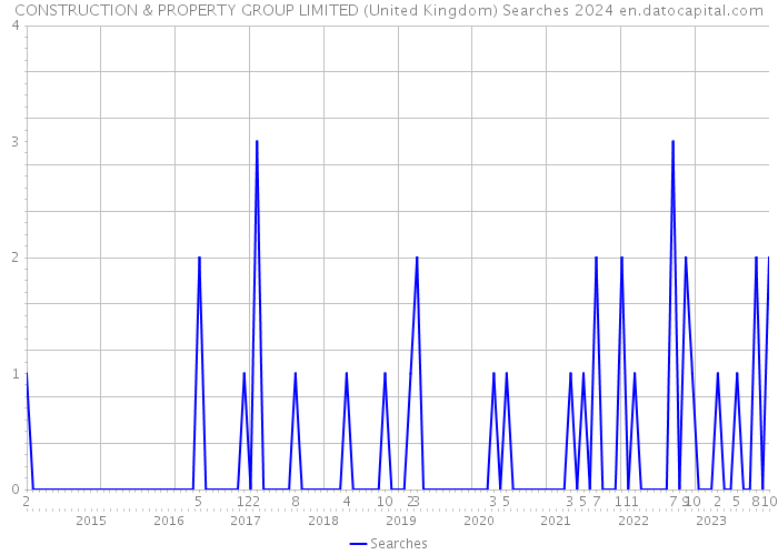 CONSTRUCTION & PROPERTY GROUP LIMITED (United Kingdom) Searches 2024 