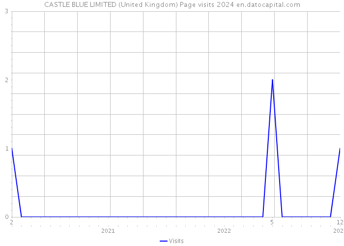 CASTLE BLUE LIMITED (United Kingdom) Page visits 2024 