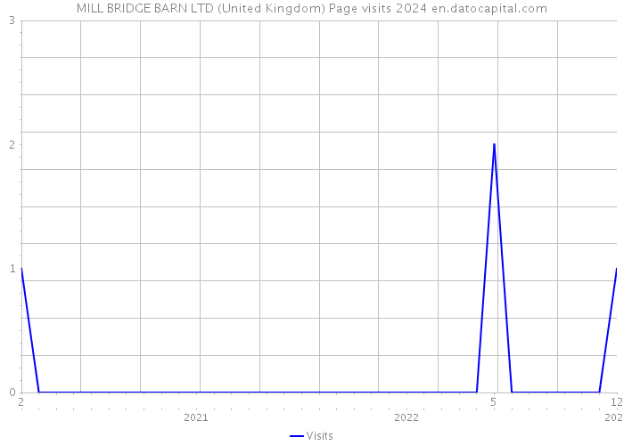 MILL BRIDGE BARN LTD (United Kingdom) Page visits 2024 