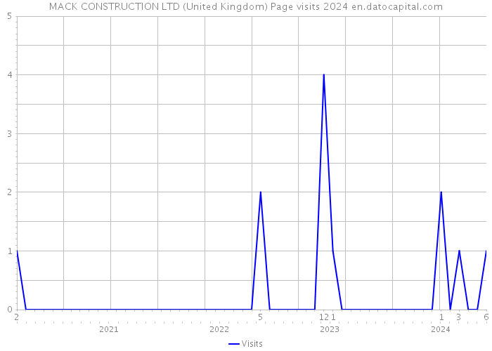 MACK CONSTRUCTION LTD (United Kingdom) Page visits 2024 