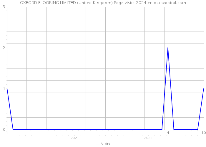 OXFORD FLOORING LIMITED (United Kingdom) Page visits 2024 