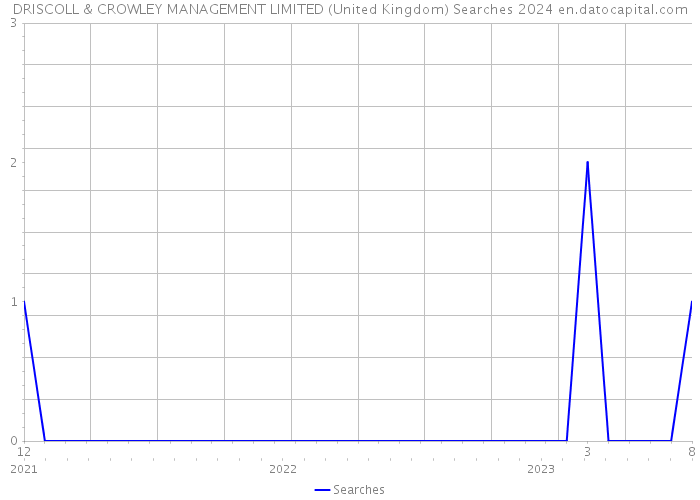 DRISCOLL & CROWLEY MANAGEMENT LIMITED (United Kingdom) Searches 2024 