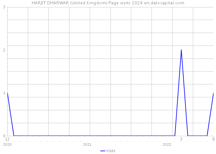 HARJIT DHARWAR (United Kingdom) Page visits 2024 