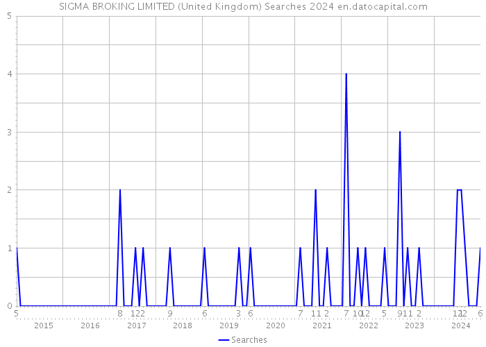 SIGMA BROKING LIMITED (United Kingdom) Searches 2024 