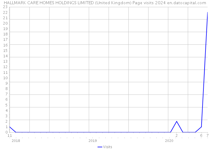 HALLMARK CARE HOMES HOLDINGS LIMITED (United Kingdom) Page visits 2024 