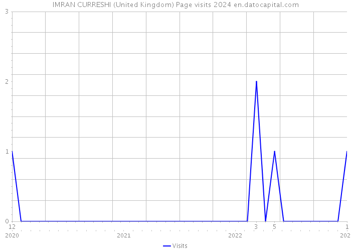 IMRAN CURRESHI (United Kingdom) Page visits 2024 