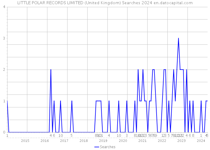 LITTLE POLAR RECORDS LIMITED (United Kingdom) Searches 2024 