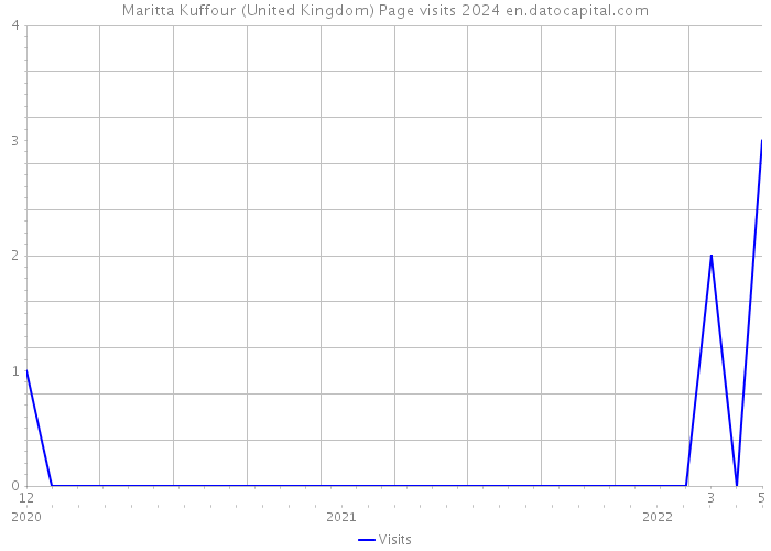 Maritta Kuffour (United Kingdom) Page visits 2024 