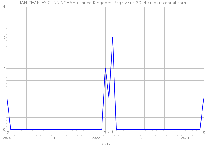 IAN CHARLES CUNNINGHAM (United Kingdom) Page visits 2024 
