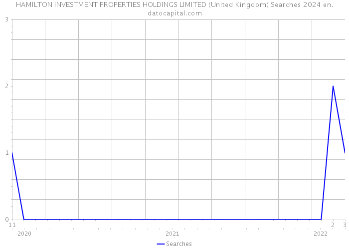 HAMILTON INVESTMENT PROPERTIES HOLDINGS LIMITED (United Kingdom) Searches 2024 