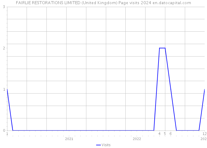 FAIRLIE RESTORATIONS LIMITED (United Kingdom) Page visits 2024 