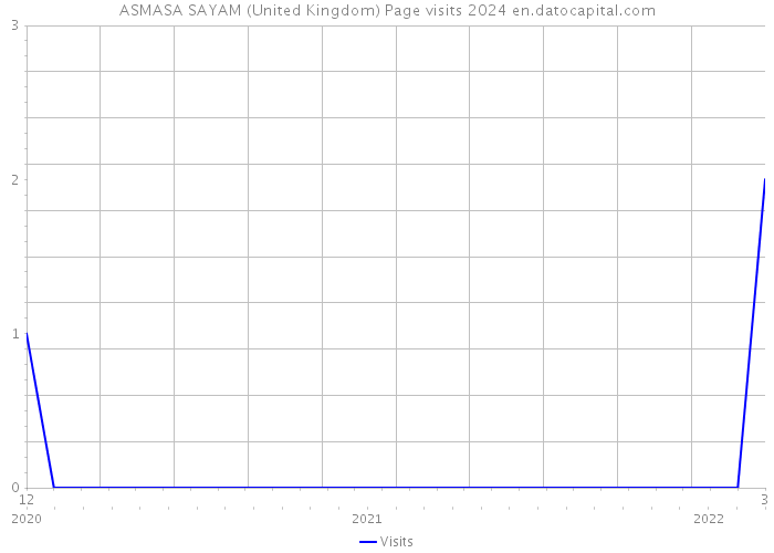 ASMASA SAYAM (United Kingdom) Page visits 2024 