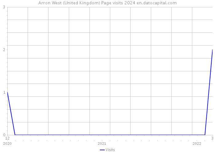 Arron West (United Kingdom) Page visits 2024 