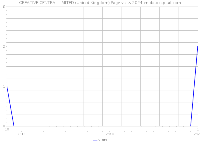 CREATIVE CENTRAL LIMITED (United Kingdom) Page visits 2024 