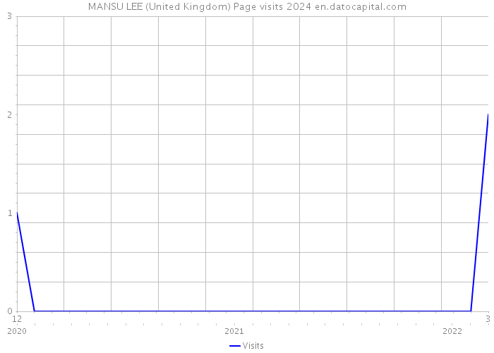 MANSU LEE (United Kingdom) Page visits 2024 