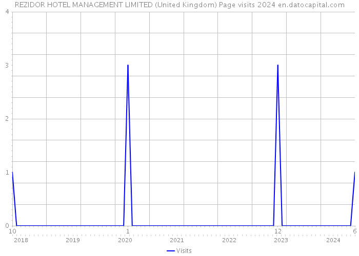 REZIDOR HOTEL MANAGEMENT LIMITED (United Kingdom) Page visits 2024 