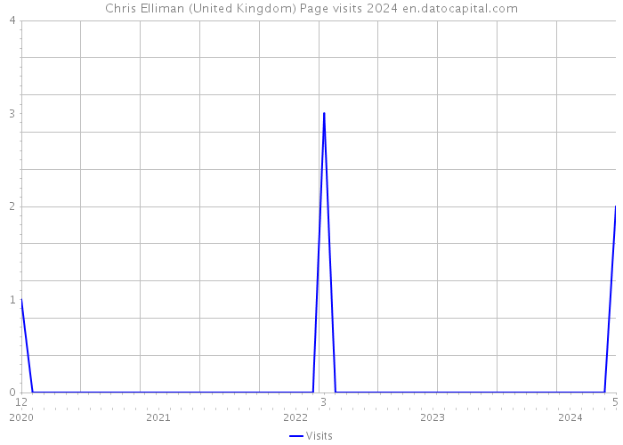 Chris Elliman (United Kingdom) Page visits 2024 