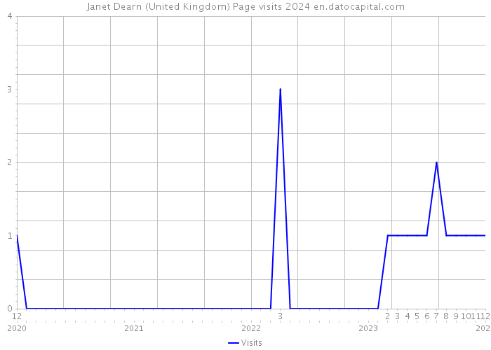 Janet Dearn (United Kingdom) Page visits 2024 