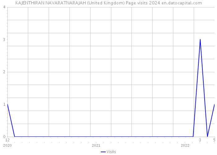 KAJENTHIRAN NAVARATNARAJAH (United Kingdom) Page visits 2024 