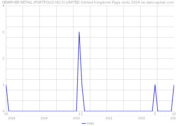NEWRIVER RETAIL (PORTFOLIO NO.3) LIMITED (United Kingdom) Page visits 2024 