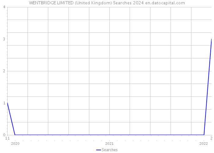 WENTBRIDGE LIMITED (United Kingdom) Searches 2024 