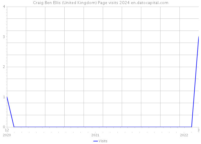 Craig Ben Ellis (United Kingdom) Page visits 2024 