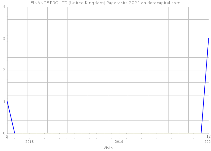 FINANCE PRO LTD (United Kingdom) Page visits 2024 