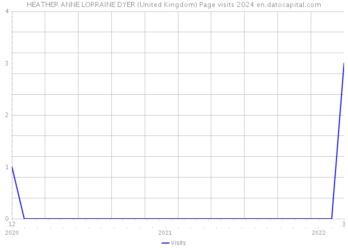HEATHER ANNE LORRAINE DYER (United Kingdom) Page visits 2024 
