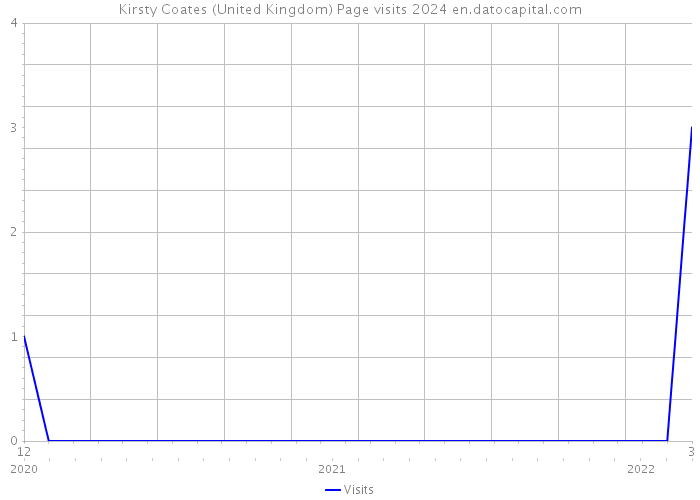 Kirsty Coates (United Kingdom) Page visits 2024 