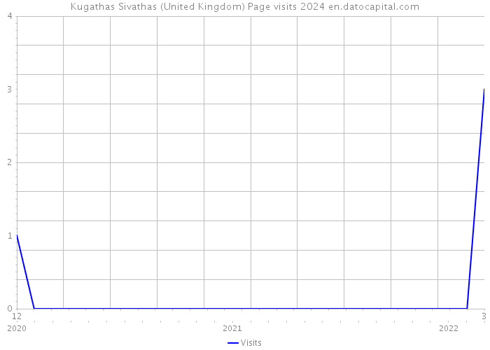 Kugathas Sivathas (United Kingdom) Page visits 2024 