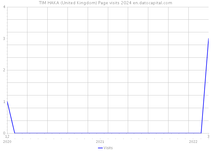 TIM HAKA (United Kingdom) Page visits 2024 