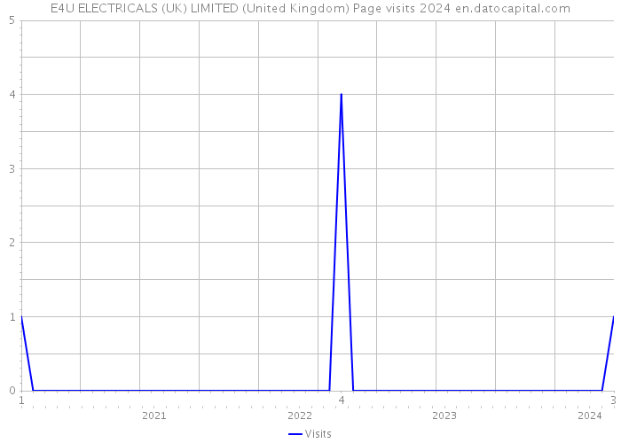 E4U ELECTRICALS (UK) LIMITED (United Kingdom) Page visits 2024 