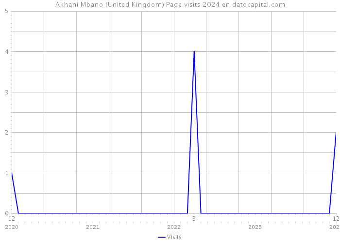 Akhani Mbano (United Kingdom) Page visits 2024 
