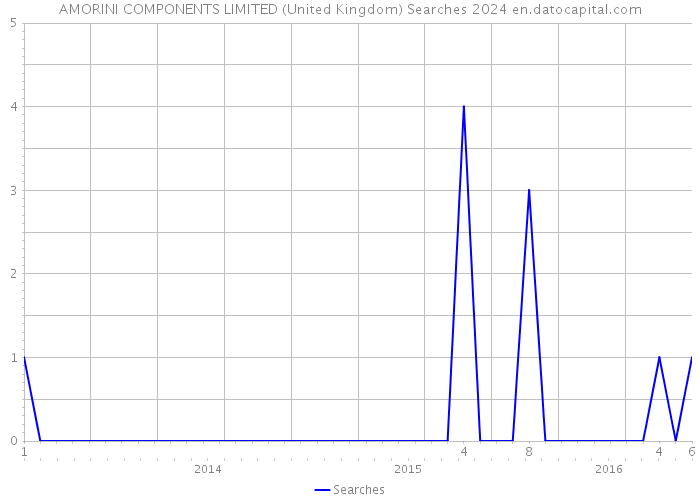AMORINI COMPONENTS LIMITED (United Kingdom) Searches 2024 