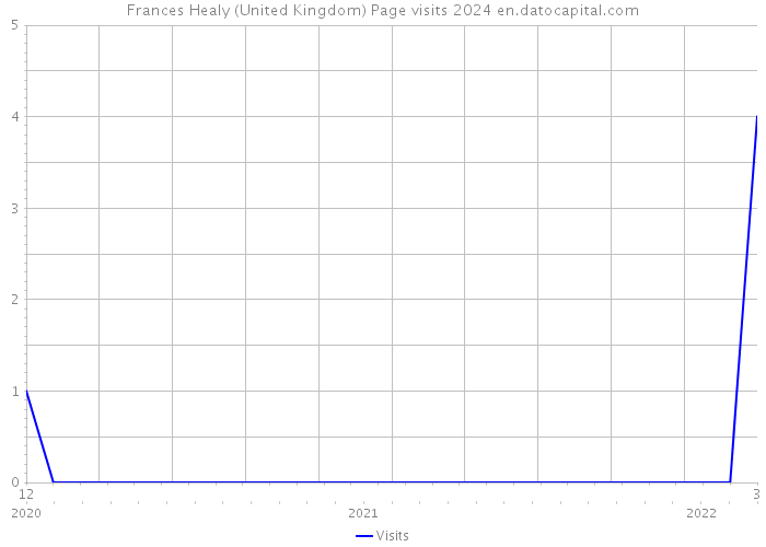 Frances Healy (United Kingdom) Page visits 2024 