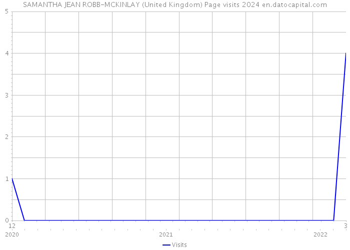 SAMANTHA JEAN ROBB-MCKINLAY (United Kingdom) Page visits 2024 