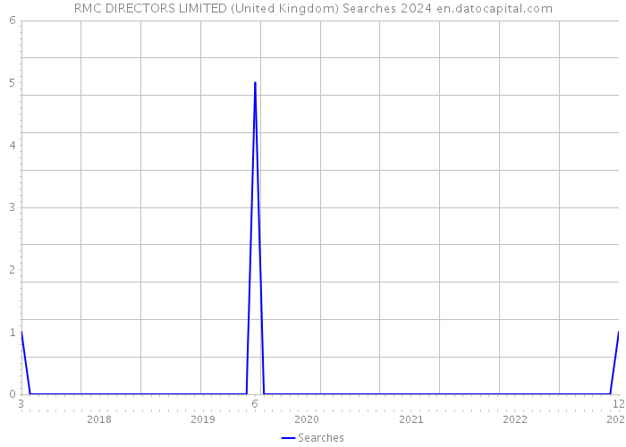 RMC DIRECTORS LIMITED (United Kingdom) Searches 2024 