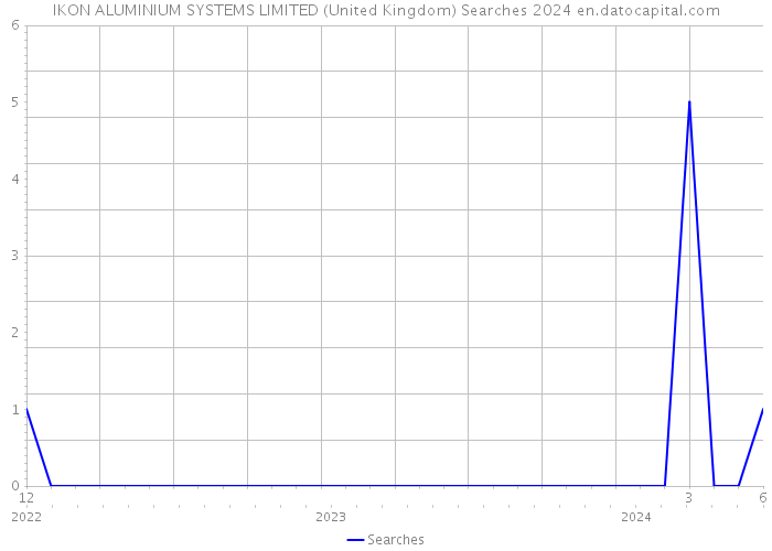 IKON ALUMINIUM SYSTEMS LIMITED (United Kingdom) Searches 2024 