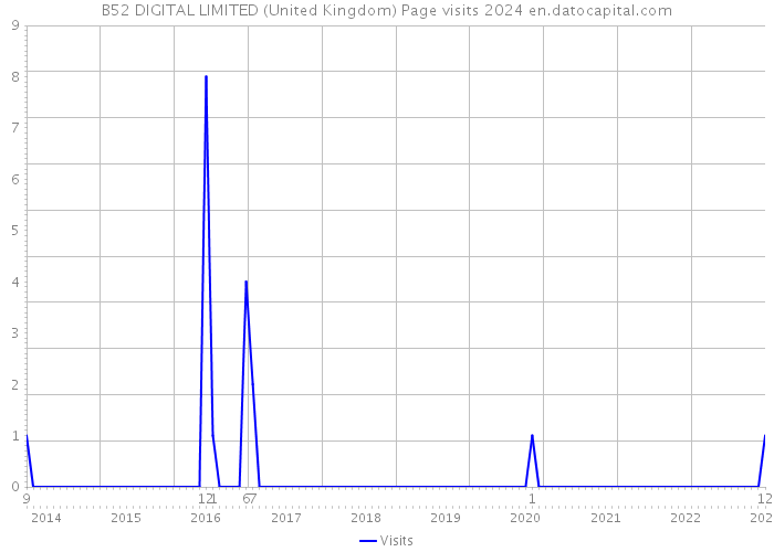 B52 DIGITAL LIMITED (United Kingdom) Page visits 2024 