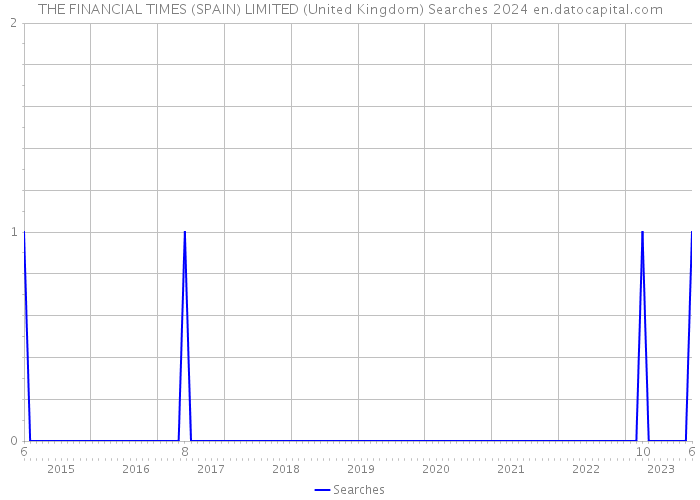 THE FINANCIAL TIMES (SPAIN) LIMITED (United Kingdom) Searches 2024 