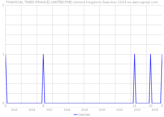 FINANCIAL TIMES (FRANCE) LIMITED(THE) (United Kingdom) Searches 2024 