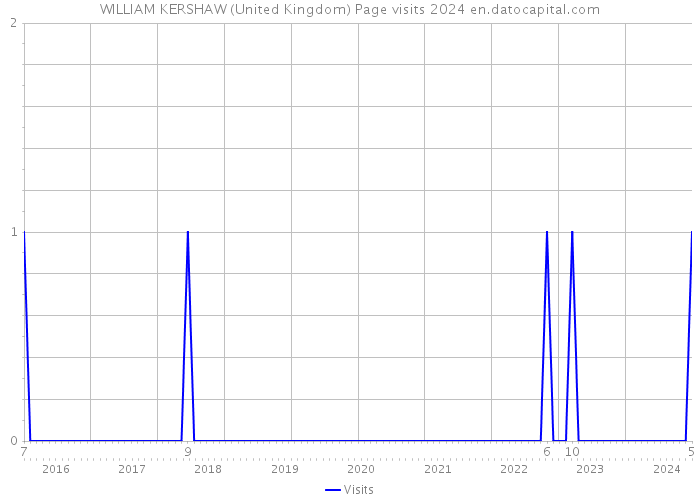 WILLIAM KERSHAW (United Kingdom) Page visits 2024 