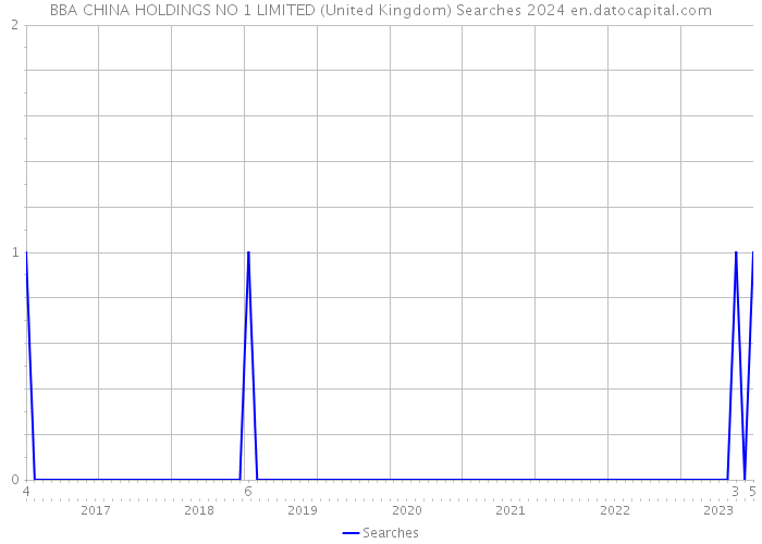 BBA CHINA HOLDINGS NO 1 LIMITED (United Kingdom) Searches 2024 