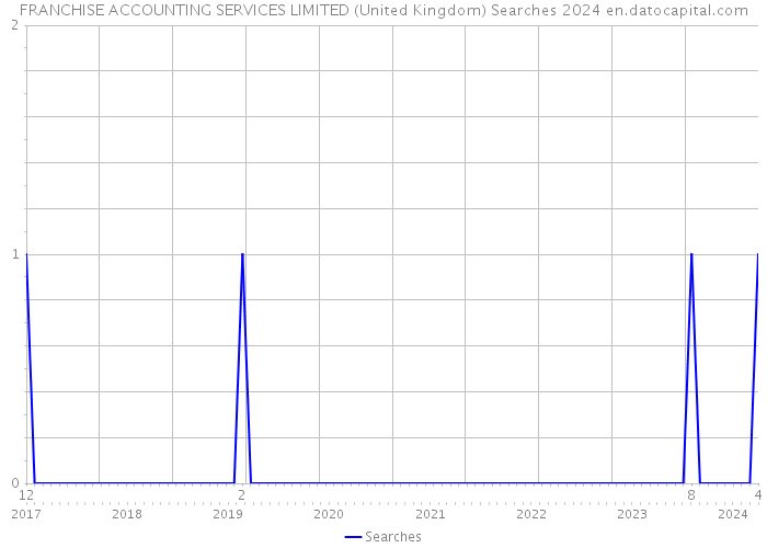 FRANCHISE ACCOUNTING SERVICES LIMITED (United Kingdom) Searches 2024 