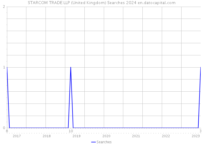 STARCOM TRADE LLP (United Kingdom) Searches 2024 