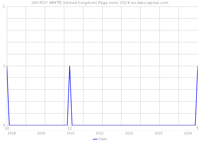 IAN ROY WHITE (United Kingdom) Page visits 2024 