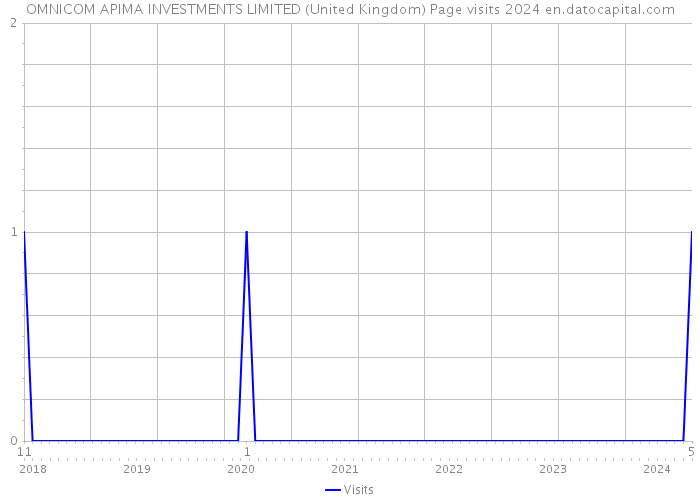OMNICOM APIMA INVESTMENTS LIMITED (United Kingdom) Page visits 2024 